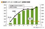 ［阪急キッチンエール］売り上げ・会員数の推移