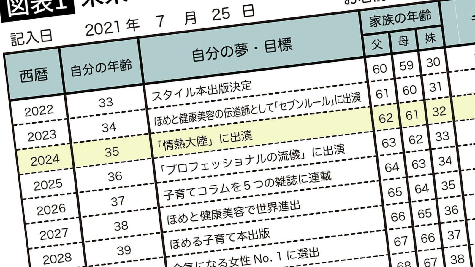 ｢35歳の時に『情熱大陸』に出演する｣夢がかなう人は"未来年表"に何を書いているか 仮でいいので｢壮大計画｣を立てよ