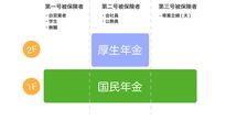 ｢年収150万円稼げば年金を月2万円増やせる｣パート妻は3号のままがトクか厚生年金がトクか