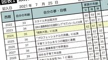 ｢35歳の時に『情熱大陸』に出演する｣夢がかなう人は"未来年表"に何を書いているか
