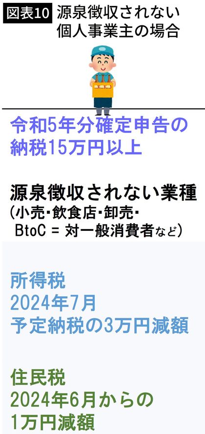 【図表】源泉徴収されない個人事業主の場合