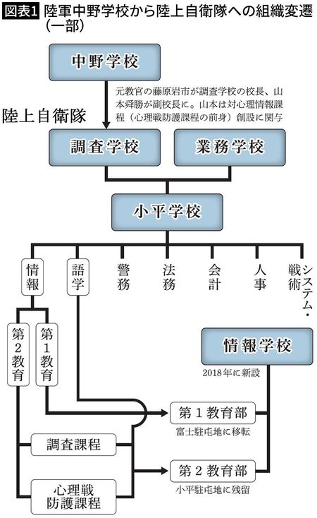 【図表1】陸軍中野学校から陸上自衛隊への組織変遷（一部）
