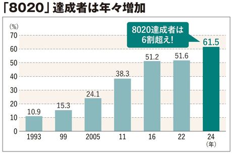 【図表】「8020」達成者は年々増加