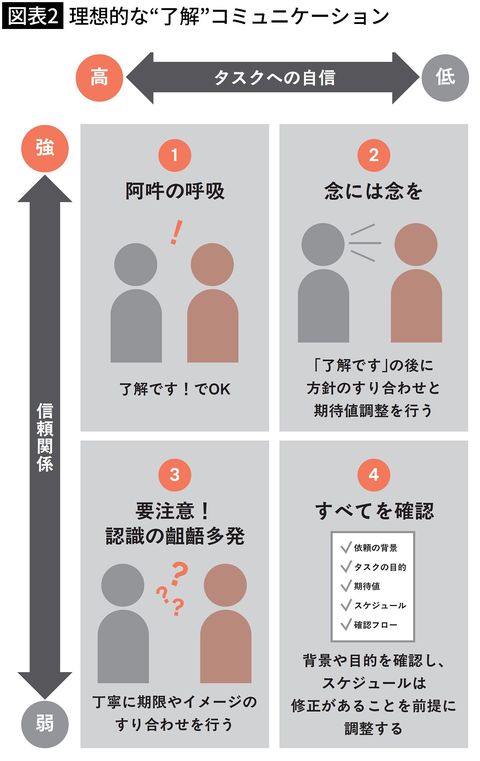 【図表2】理想的な“了解”コミュニケーション