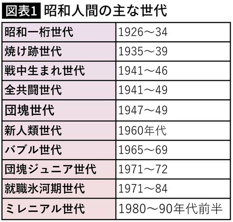 【図表】昭和人間の主な世代