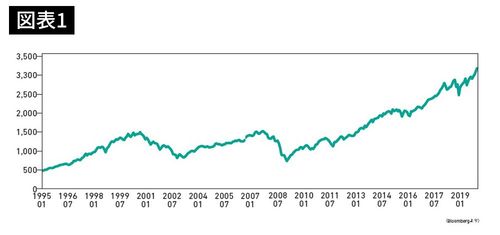直近25年のS＆Pの株価推移