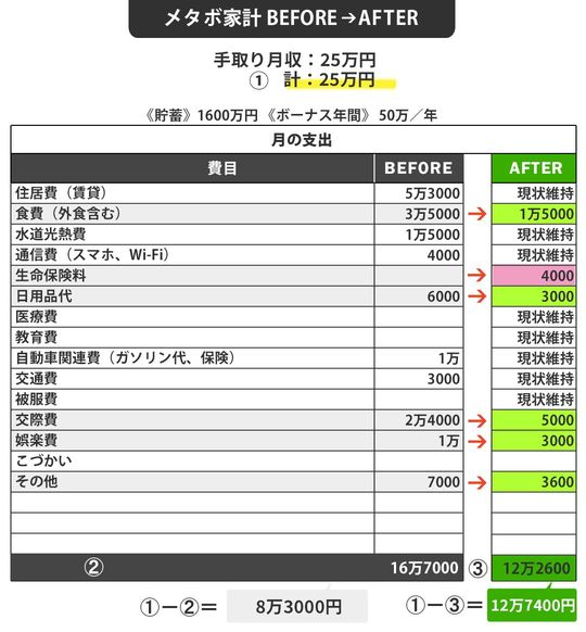 【図表】メタボ家計BEFORE⇒AFTER