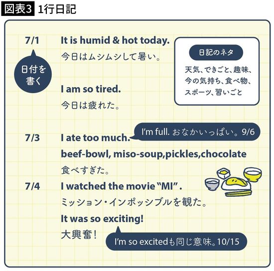 【図表3】1行日記