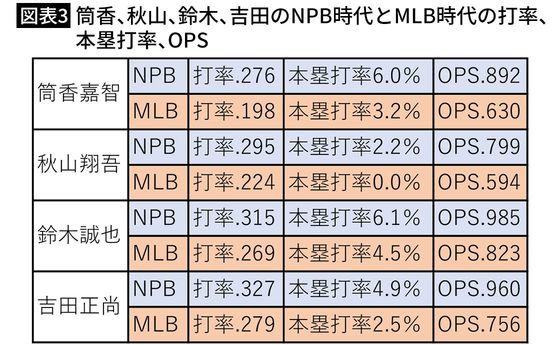 【図表3】筒香、秋山、鈴木、吉田のNPB時代とMLB時代の打率、本塁打率、OPS