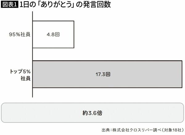 【図表1】1日の「ありがとう」の発言回数