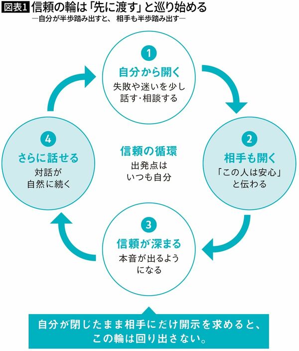 【図表1】信頼の輪は「先に渡す」と巡り始める