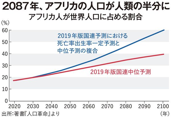 アフリカ人が世界人口に占める割合