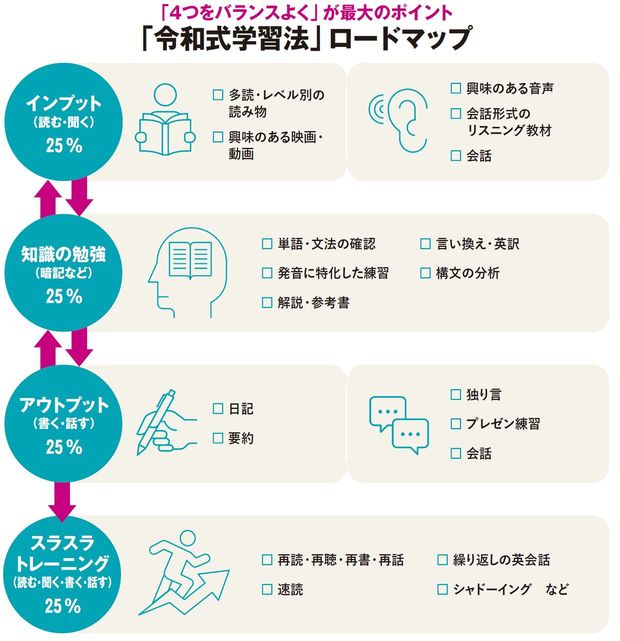【図表】「4つをバランスよく」が最大のポイント「令和式学習法」 ロードマップ