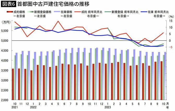 【図表】首都圏中古戸建住宅価格の推移
