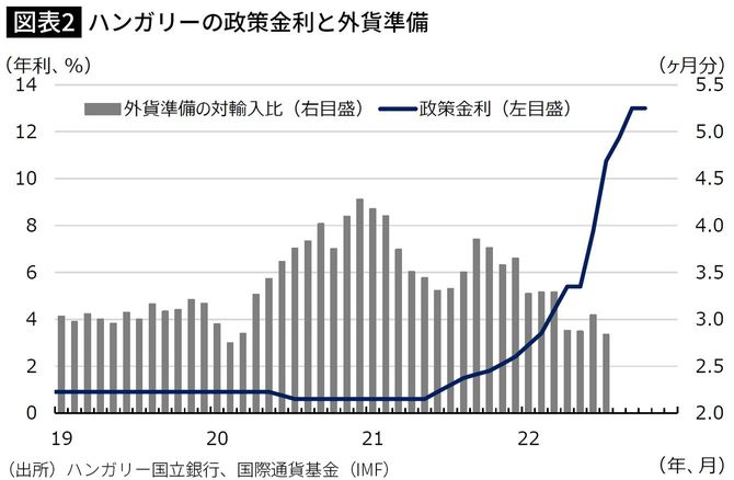 【図表】ハンガリーの政策金利と外貨準備