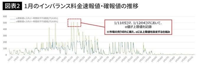 1月のインバランス料金速報値・確報値の推移