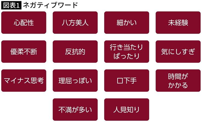 【図表】ネガティブワード