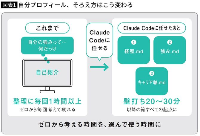 【図表】自分プロフィール、そろえ方はこう変わる