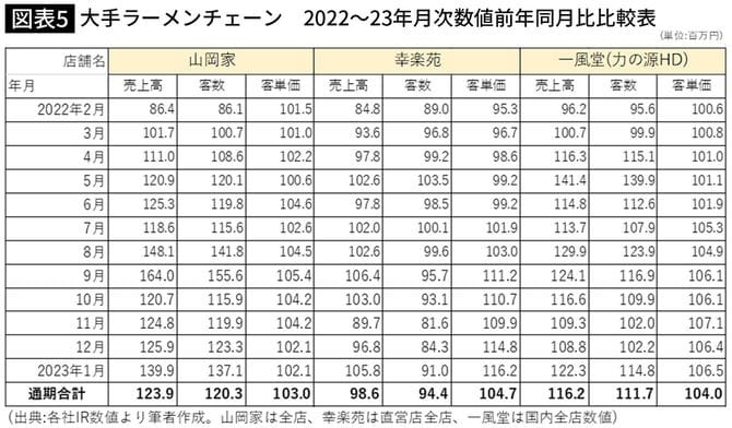【図表】大手ラーメンチェーン　2022～23年月次数値前年同月比比較表