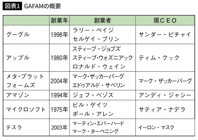 GAFAMの概要