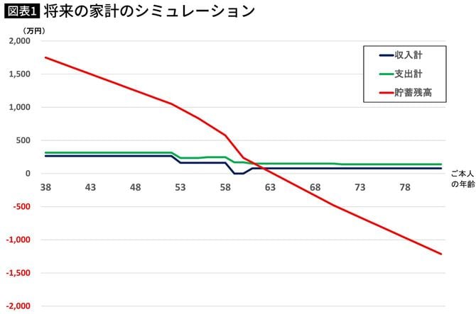 将来の家計のシミュレーション
