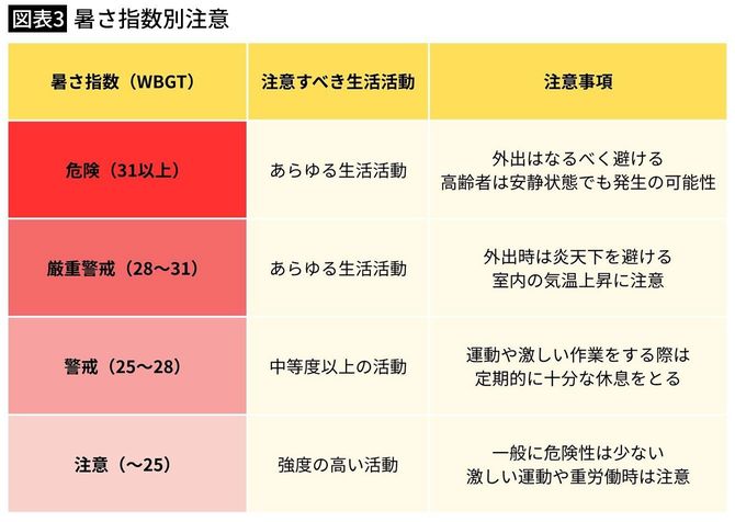 【図表2】暑さ指数別注意