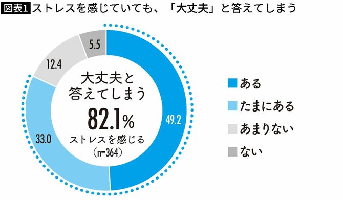 【図表】ストレスを感じていても、「大丈夫」と答えてしまう