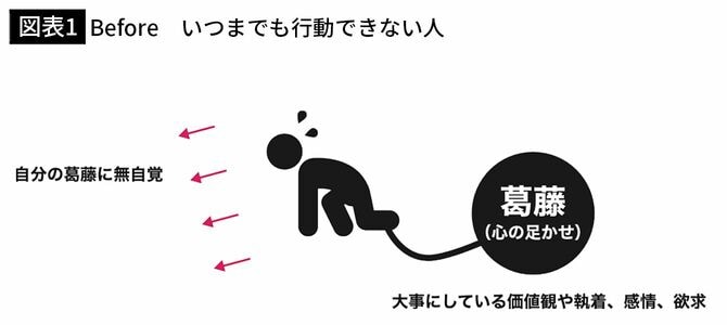 【図表1】Before いつまでも行動できない人