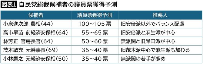 【図表1】自民党総裁候補者の議員票獲得予測