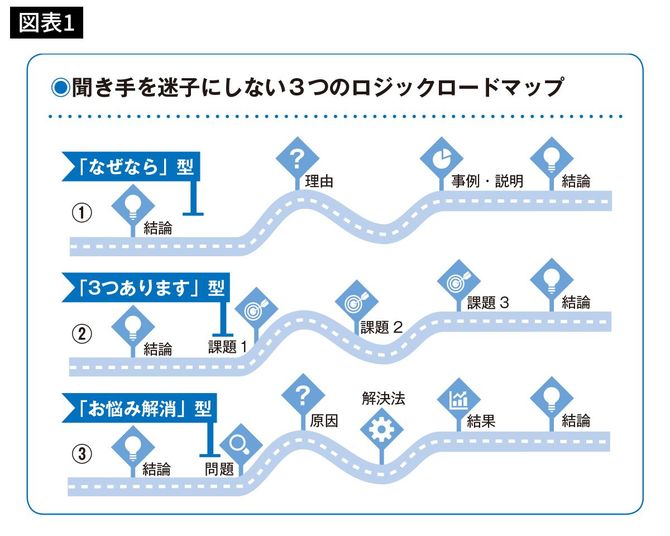 聞き手を迷子にしない3つのロジックロードマップ