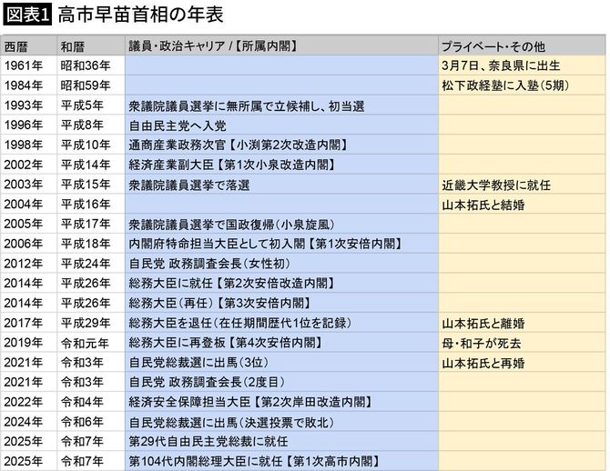 【図表1】高市早苗首相の年表