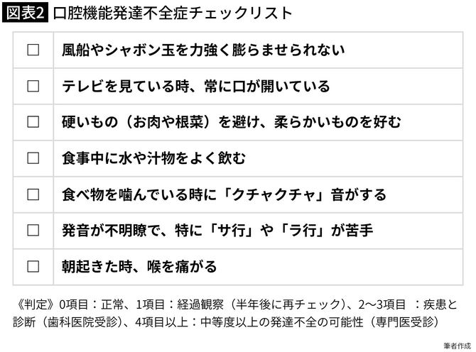 【図表2】口腔機能発達不全症チェックリスト