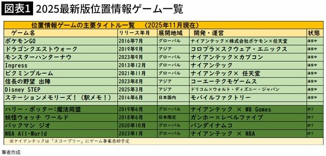 【図表1】2025最新版位置情報ゲーム一覧