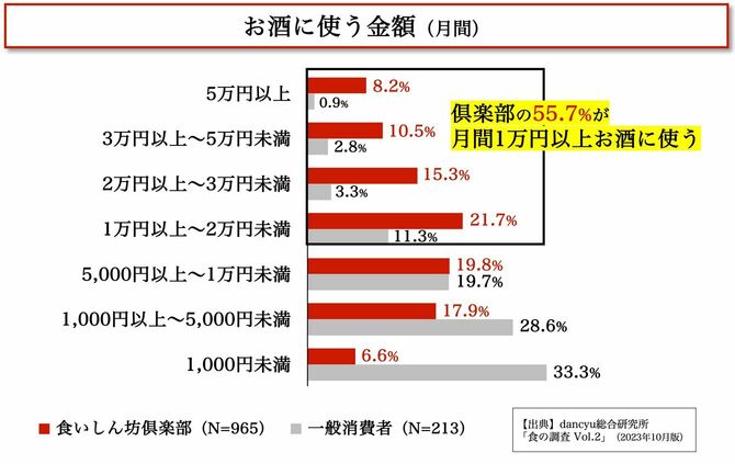 お酒に使う金額（月間）