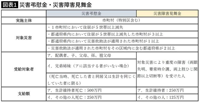 【図表1】災害弔慰金・災害障害見舞金