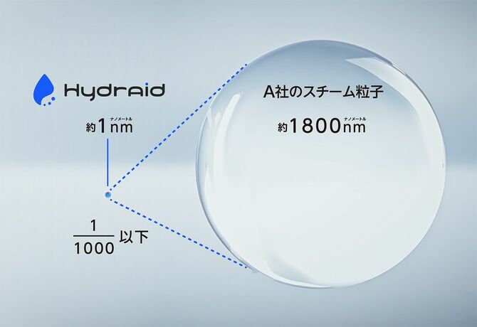 ハイドレイドは約1ナノメートル、世界最小の水粒子(※5、6)
