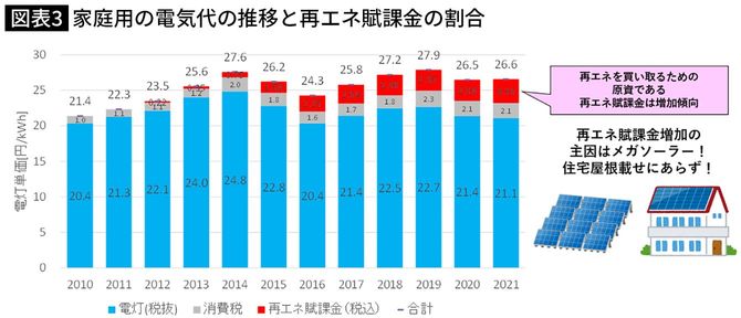 【図表3】家庭用の電気代の推移と再エネ賦課金の割合