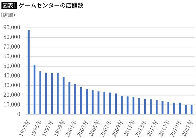 【図表1】ゲームセンターの店舗数