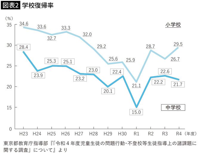 【図表2】学校復帰率