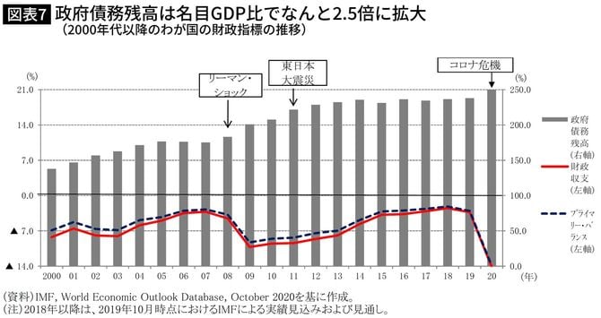 政府債務残高は名目GDP比でなんと2.5倍に拡大（2000年代以降のわが国の財政指標の推移）