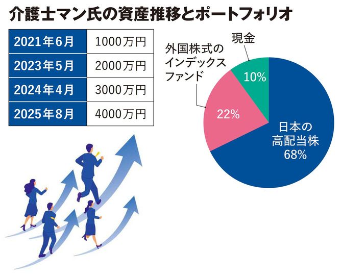 【図表】介護士マン氏の資産推移とポートフォリオ