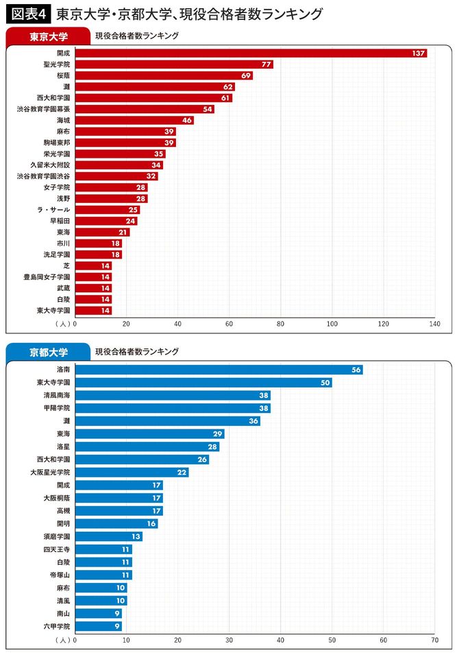 東京大学・京都大学、現役合格者数ランキング