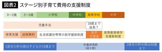 ステージ別子育て費用の支援制度