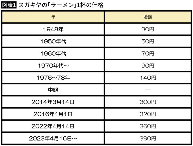 【図表1】スガキヤの「ラーメン」1杯の価格