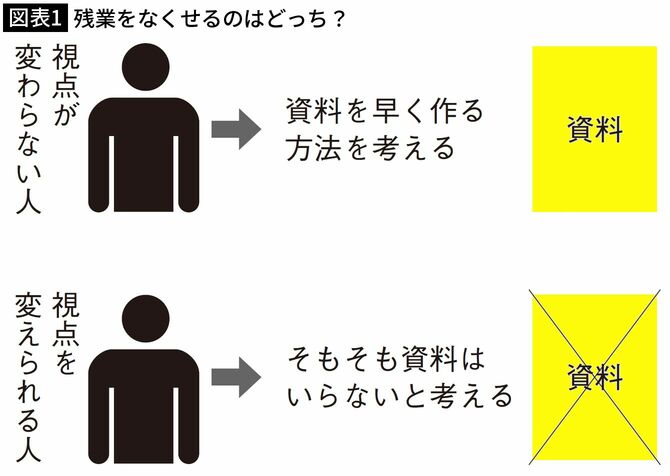 【図表1】残業をなくせるのはどっち？