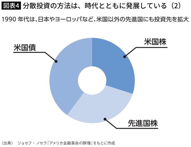 【図表4】分散投資の方法は、時代とともに発展している（2） 柴山和久『新しいNISA投資の思考法』より