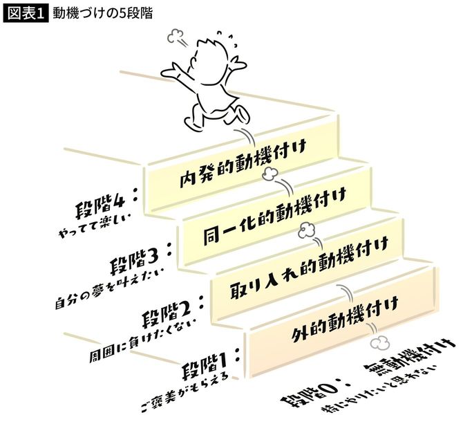 動機づけの5段階