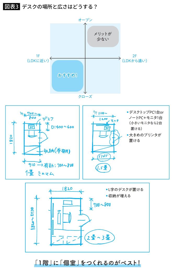 デスクの場所と広さはどうする？