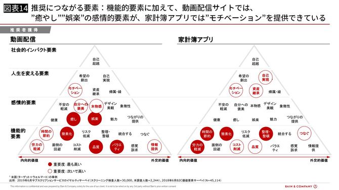 推奨につながる要素