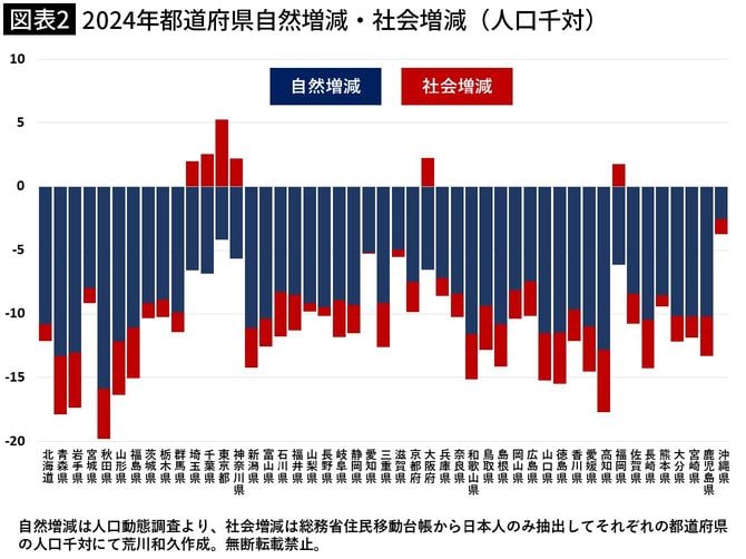 【図表2】2024年都道府県自然増減・社会増減（人口千対）